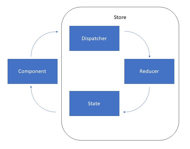 dataflow